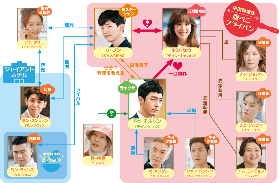 相関図