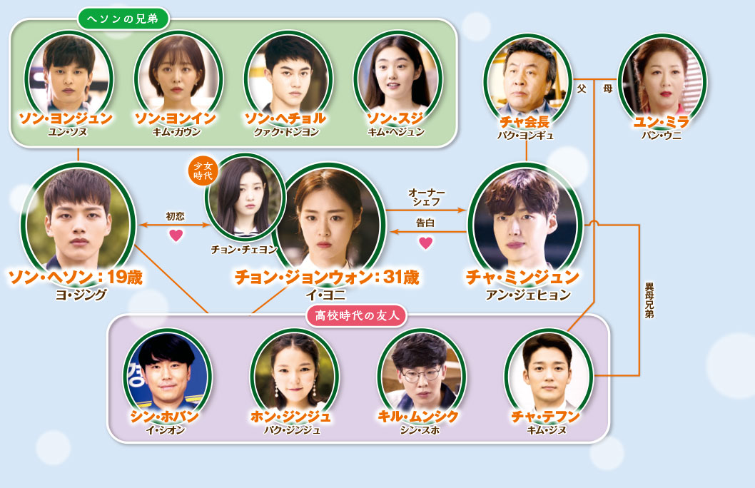 ひと夏の奇跡 人物相関図