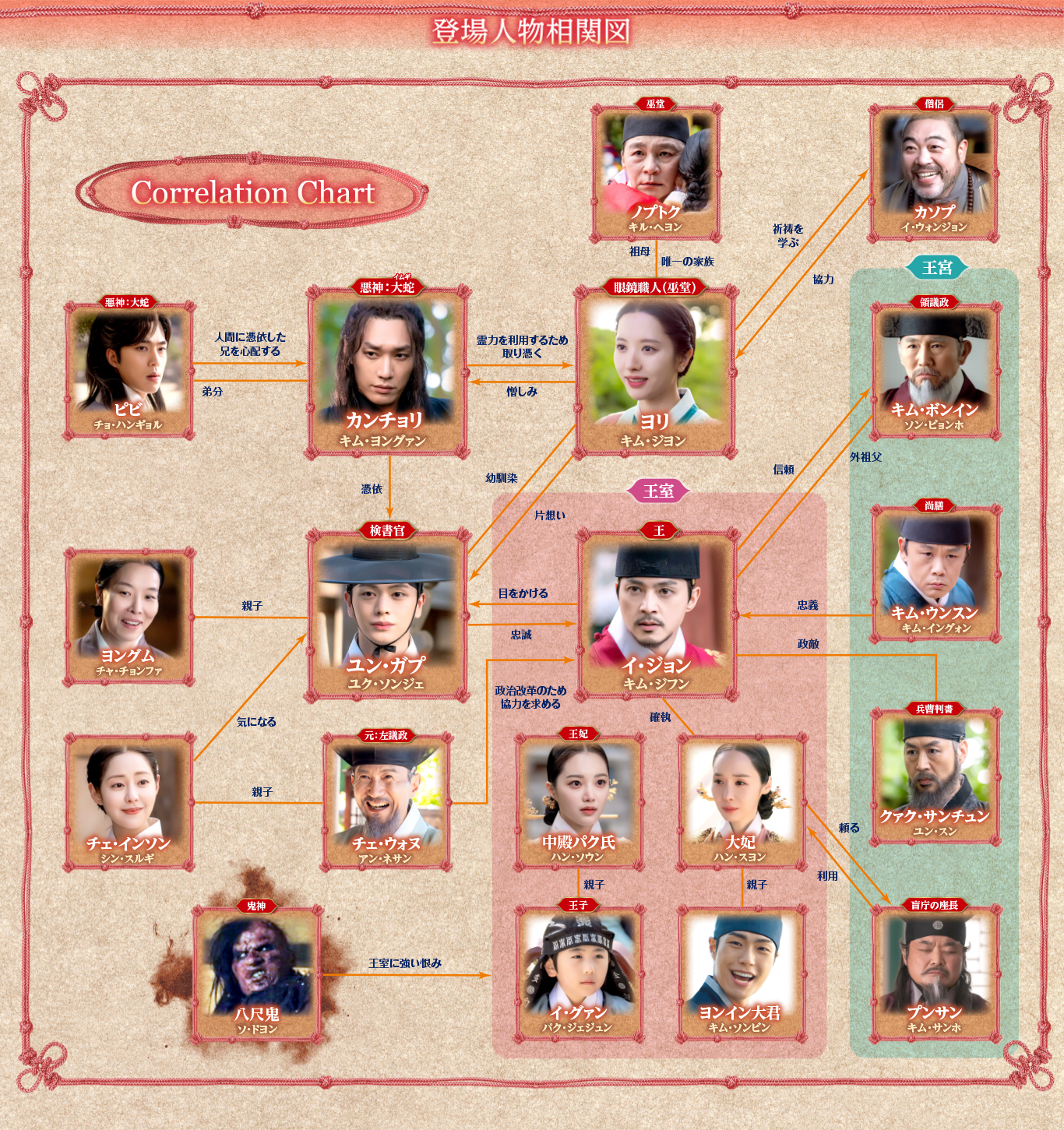 登場人物相関図